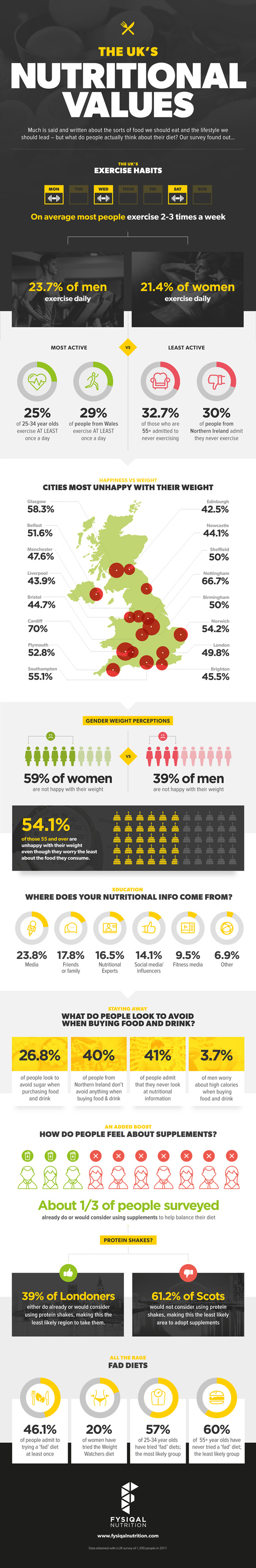 The UK's Nutritional Values - Infographic