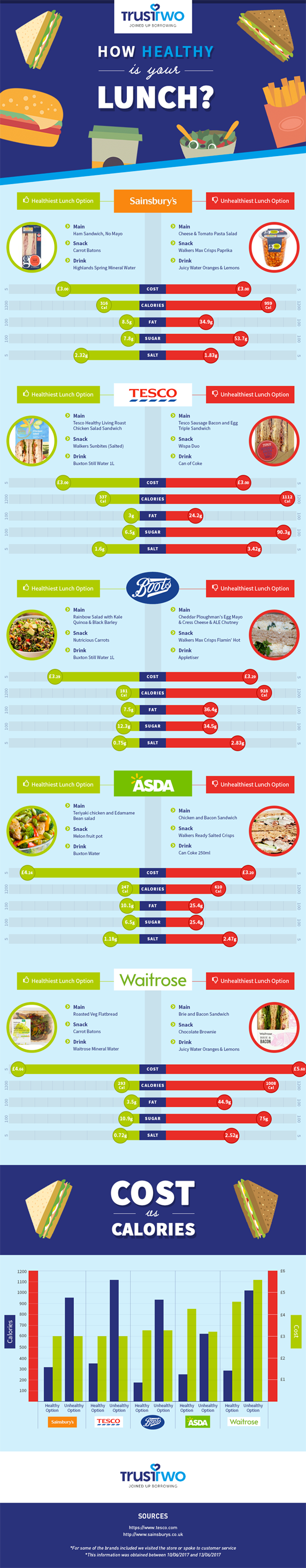 How Healthy Is Your Lunch?