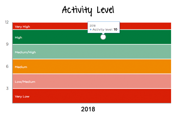 Bupa - Activity Level