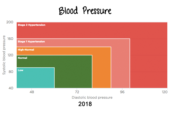 Bupa - Blood Pressure