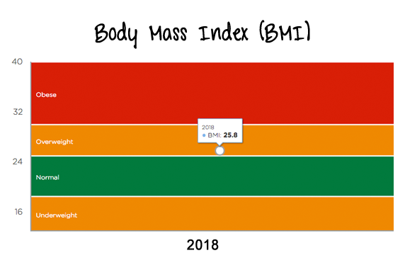 Bupa - Body Mass Index