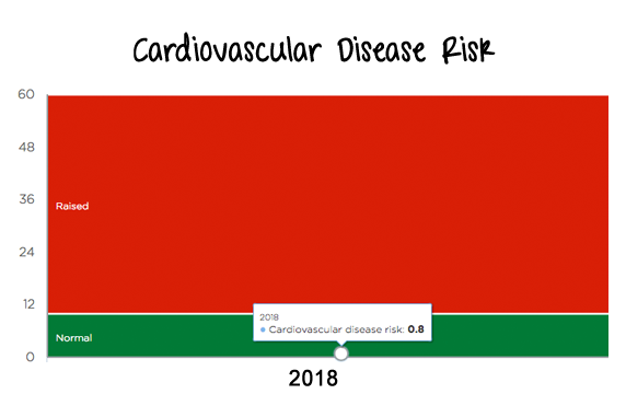 Bupa - Cardiovascular Disease Risk