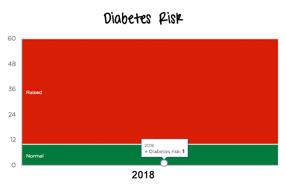 Bupa - Diabetes Risk