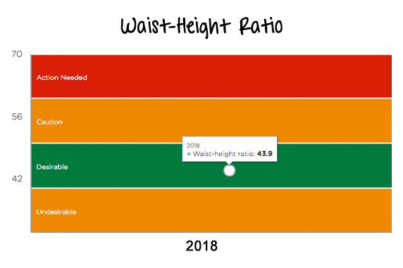 Bupa - Waist Height Ratio